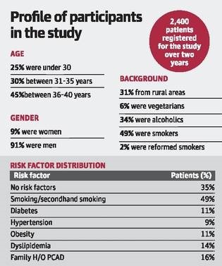 Profile of participants